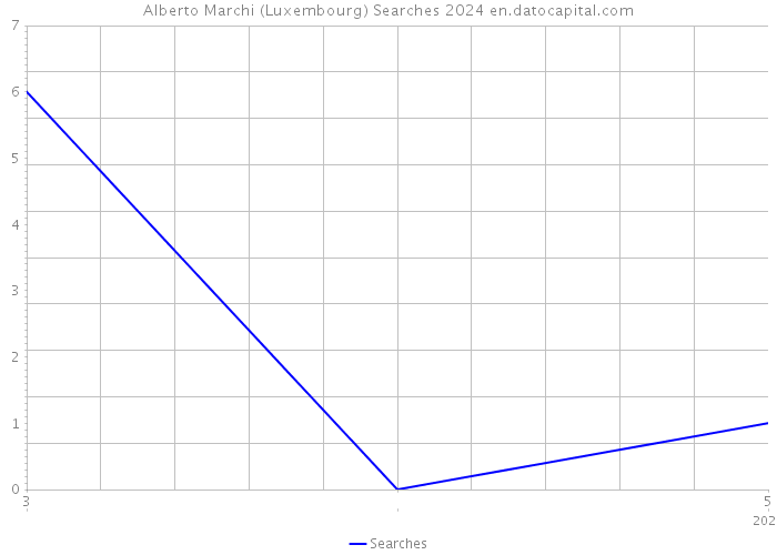 Alberto Marchi (Luxembourg) Searches 2024 