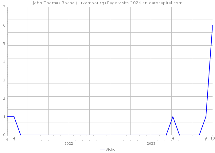John Thomas Roche (Luxembourg) Page visits 2024 