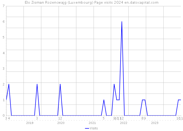 Elo Zisman Rozencwajg (Luxembourg) Page visits 2024 