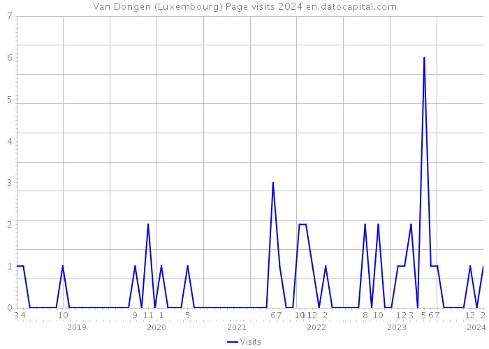 Van Dongen (Luxembourg) Page visits 2024 