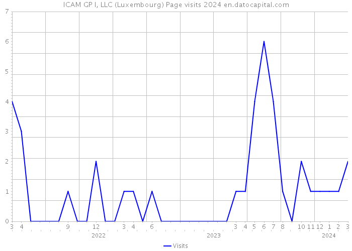 ICAM GP I, LLC (Luxembourg) Page visits 2024 
