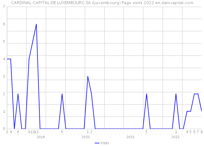 CARDINAL CAPITAL DE LUXEMBOURG SA (Luxembourg) Page visits 2022 