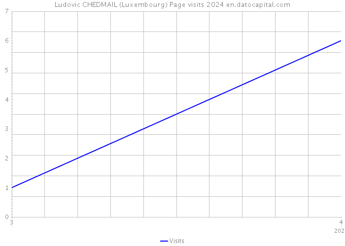 Ludovic CHEDMAIL (Luxembourg) Page visits 2024 