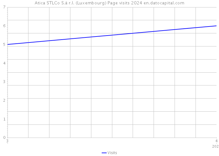 Atica STLCo S.à r.l. (Luxembourg) Page visits 2024 