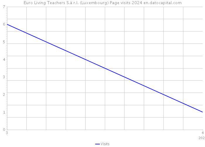 Euro Living Teachers S.à r.l. (Luxembourg) Page visits 2024 