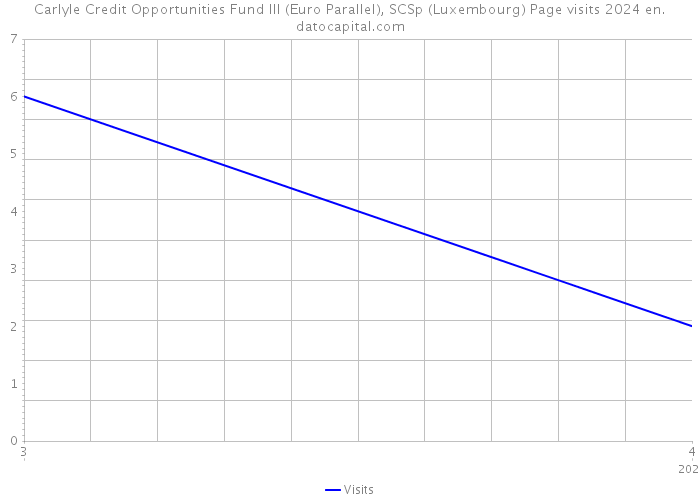 Carlyle Credit Opportunities Fund III (Euro Parallel), SCSp (Luxembourg) Page visits 2024 