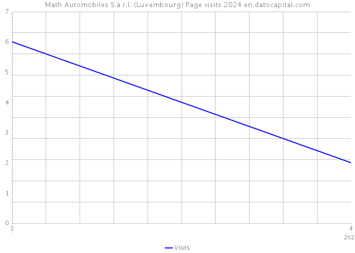 Math Automobiles S.à r.l. (Luxembourg) Page visits 2024 