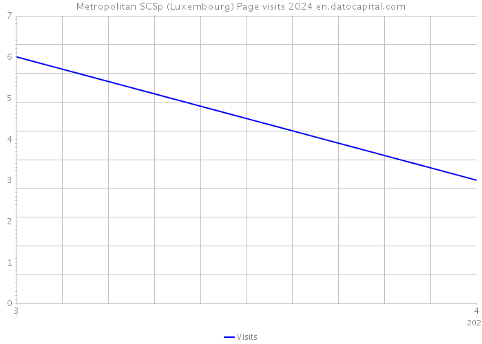 Metropolitan SCSp (Luxembourg) Page visits 2024 