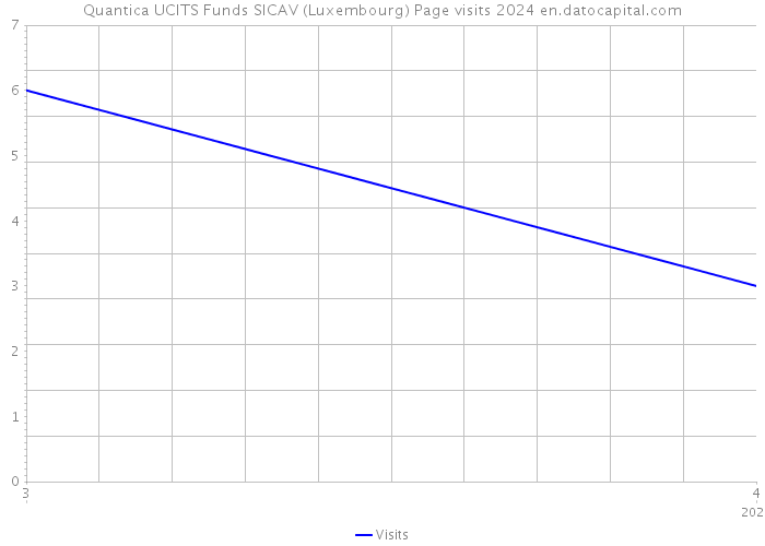 Quantica UCITS Funds SICAV (Luxembourg) Page visits 2024 