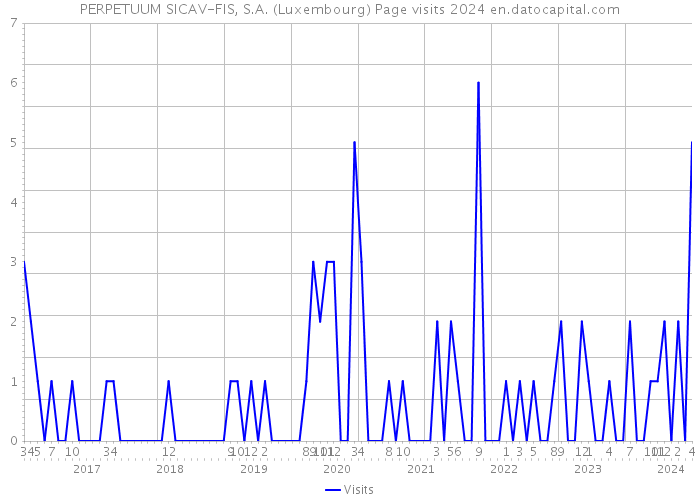 PERPETUUM SICAV-FIS, S.A. (Luxembourg) Page visits 2024 