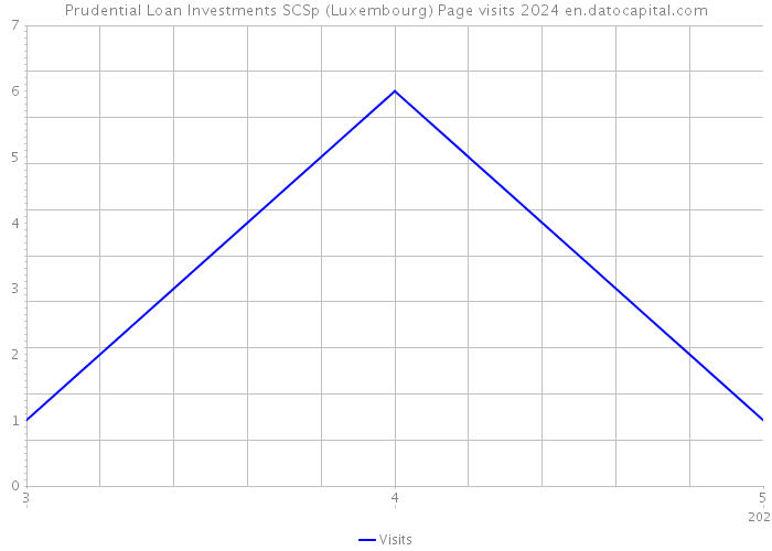 Prudential Loan Investments SCSp (Luxembourg) Page visits 2024 