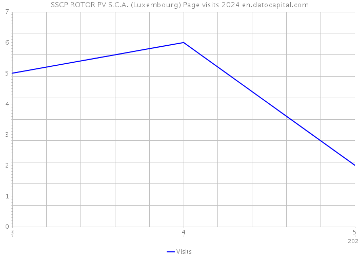 SSCP ROTOR PV S.C.A. (Luxembourg) Page visits 2024 