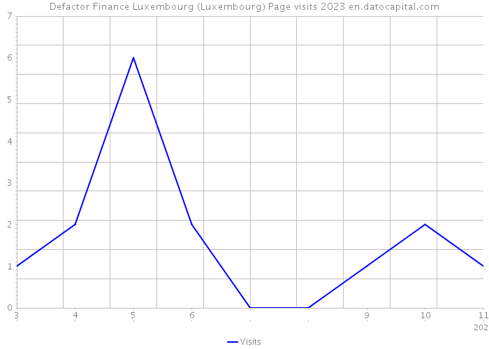 Defactor Finance Luxembourg (Luxembourg) Page visits 2023 