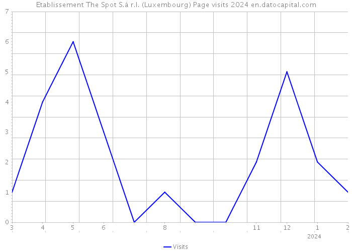 Etablissement The Spot S.à r.l. (Luxembourg) Page visits 2024 