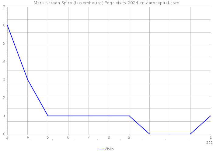 Mark Nathan Spiro (Luxembourg) Page visits 2024 