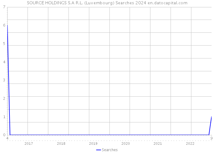 SOURCE HOLDINGS S.A R.L. (Luxembourg) Searches 2024 