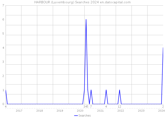 HARBOUR (Luxembourg) Searches 2024 