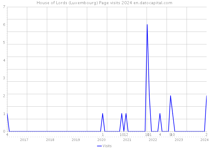 House of Lords (Luxembourg) Page visits 2024 