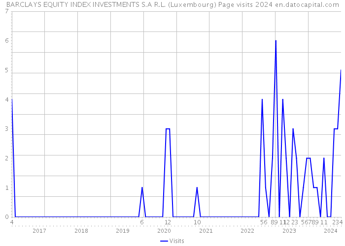 BARCLAYS EQUITY INDEX INVESTMENTS S.A R.L. (Luxembourg) Page visits 2024 