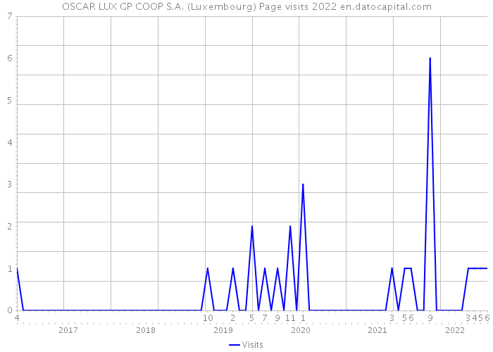 OSCAR LUX GP COOP S.A. (Luxembourg) Page visits 2022 
