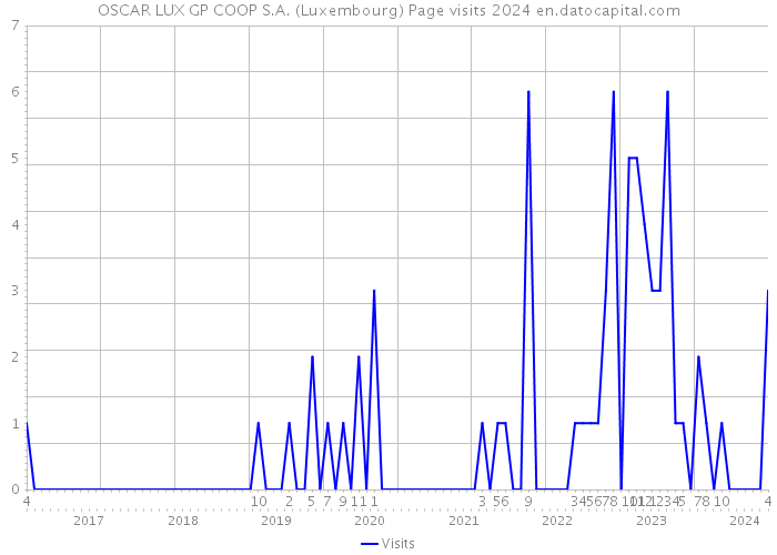 OSCAR LUX GP COOP S.A. (Luxembourg) Page visits 2024 