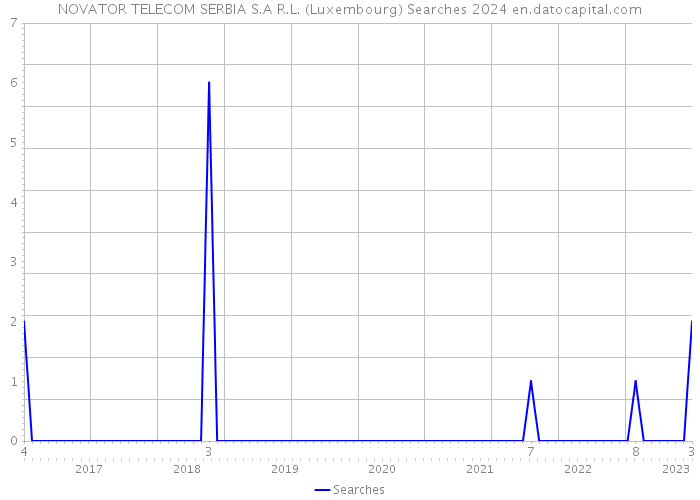 NOVATOR TELECOM SERBIA S.A R.L. (Luxembourg) Searches 2024 
