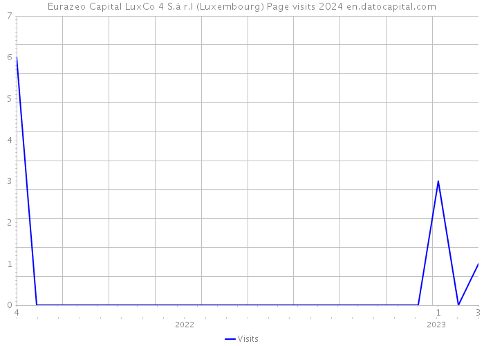 Eurazeo Capital LuxCo 4 S.à r.l (Luxembourg) Page visits 2024 