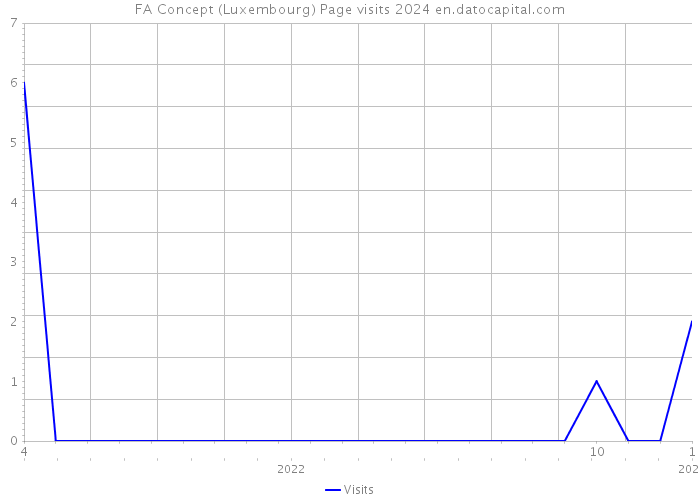 FA Concept (Luxembourg) Page visits 2024 