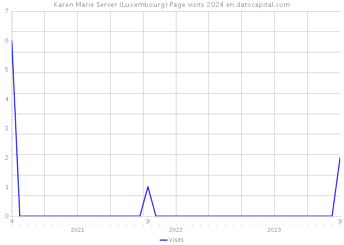Karen Marie Server (Luxembourg) Page visits 2024 