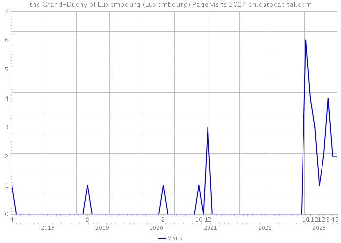 the Grand-Duchy of Luxembourg (Luxembourg) Page visits 2024 