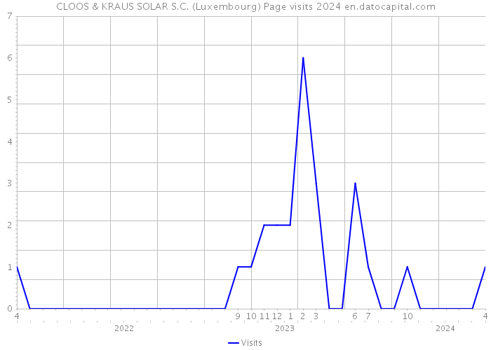 CLOOS & KRAUS SOLAR S.C. (Luxembourg) Page visits 2024 