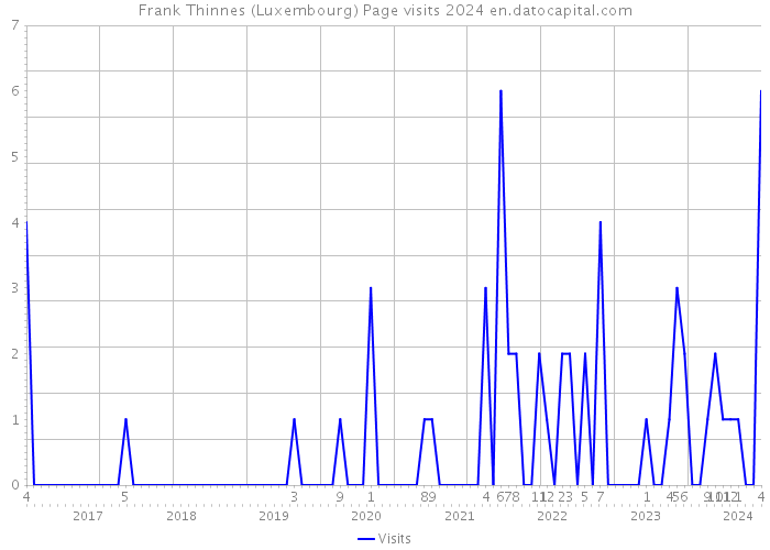 Frank Thinnes (Luxembourg) Page visits 2024 