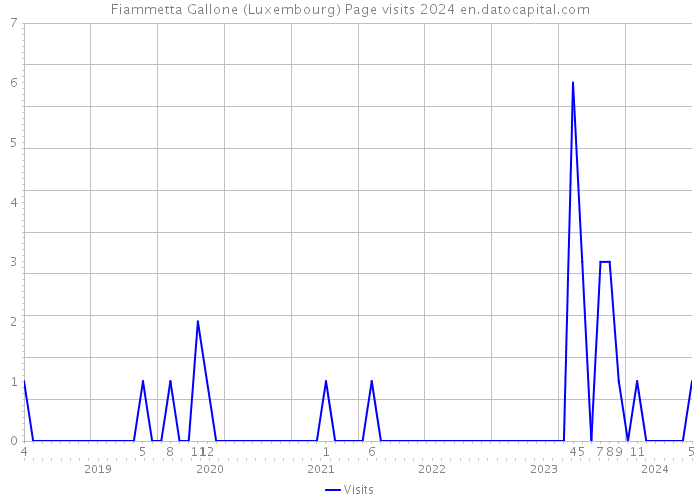 Fiammetta Gallone (Luxembourg) Page visits 2024 