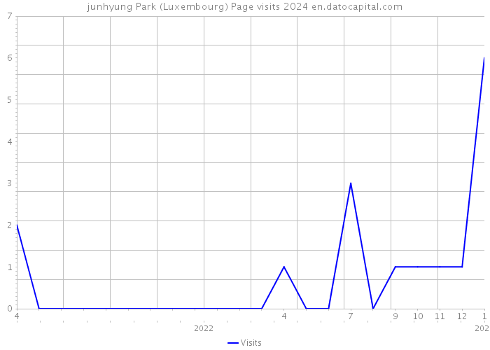 junhyung Park (Luxembourg) Page visits 2024 