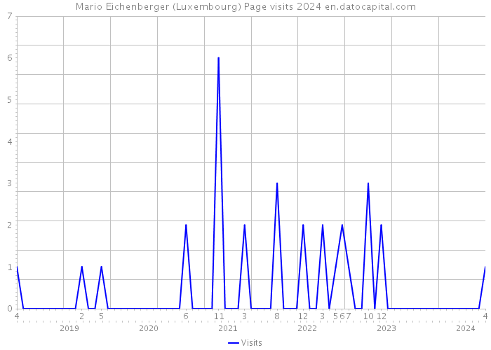Mario Eichenberger (Luxembourg) Page visits 2024 