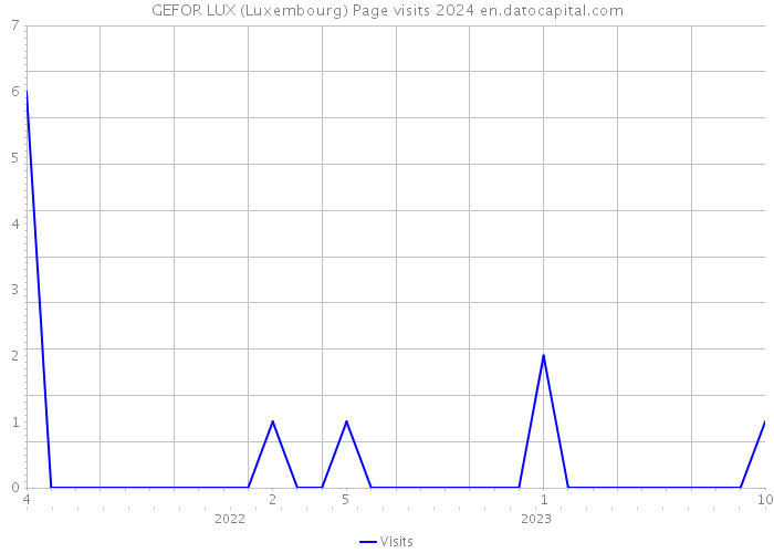 GEFOR LUX (Luxembourg) Page visits 2024 