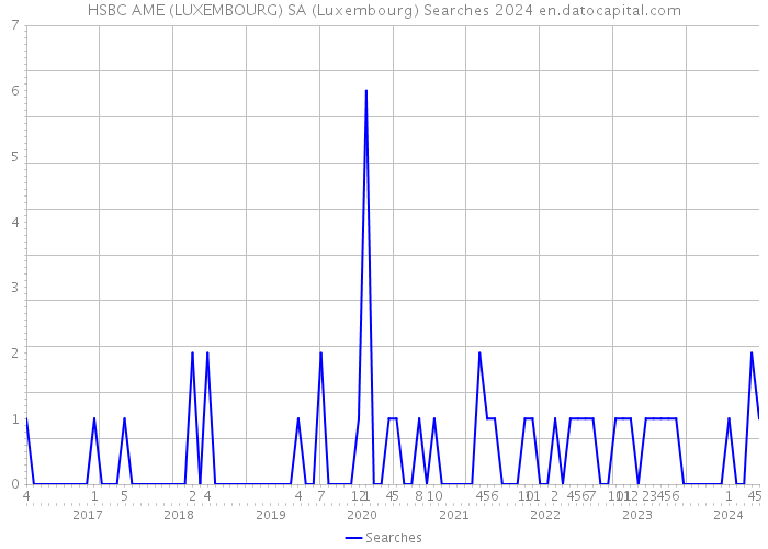 HSBC AME (LUXEMBOURG) SA (Luxembourg) Searches 2024 
