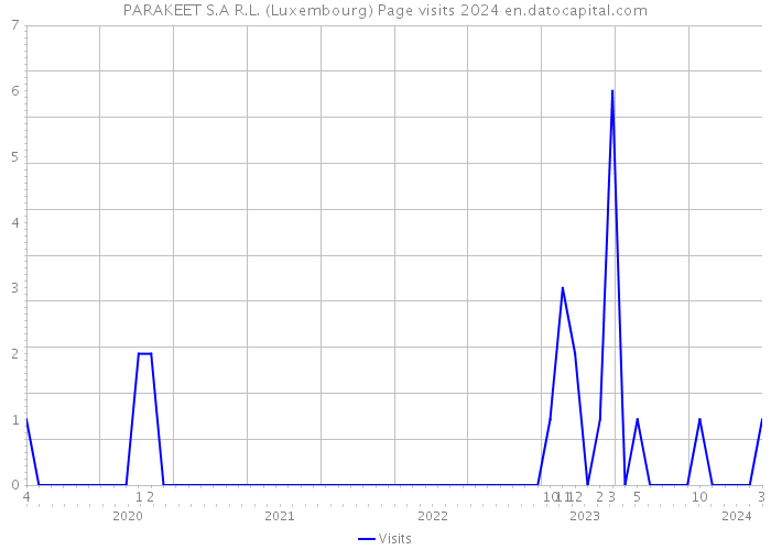 PARAKEET S.A R.L. (Luxembourg) Page visits 2024 