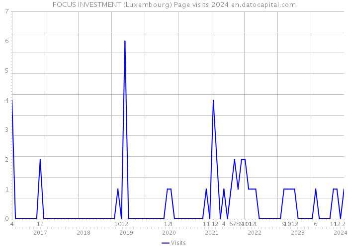 FOCUS INVESTMENT (Luxembourg) Page visits 2024 