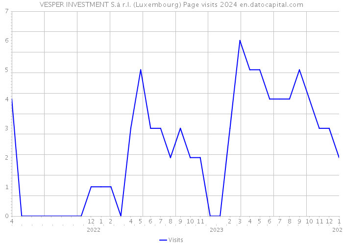 VESPER INVESTMENT S.à r.l. (Luxembourg) Page visits 2024 