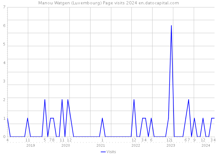 Manou Watgen (Luxembourg) Page visits 2024 