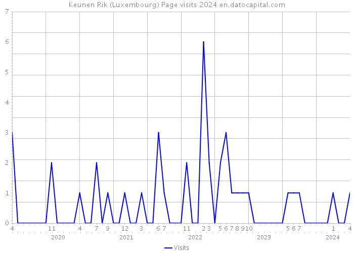 Keunen Rik (Luxembourg) Page visits 2024 