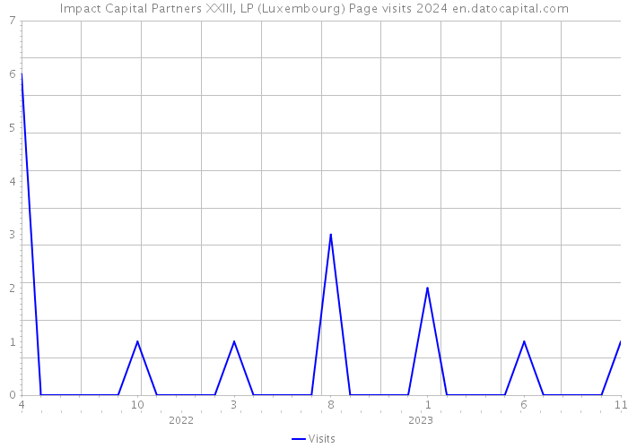 Impact Capital Partners XXIII, LP (Luxembourg) Page visits 2024 