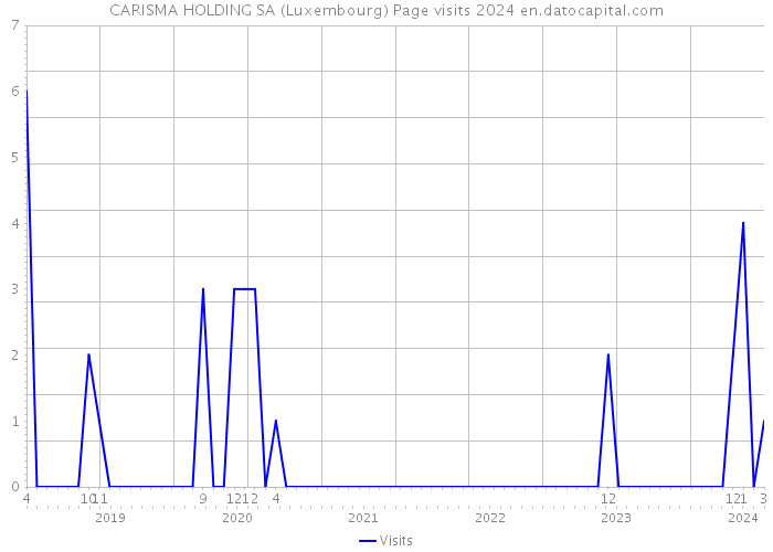 CARISMA HOLDING SA (Luxembourg) Page visits 2024 