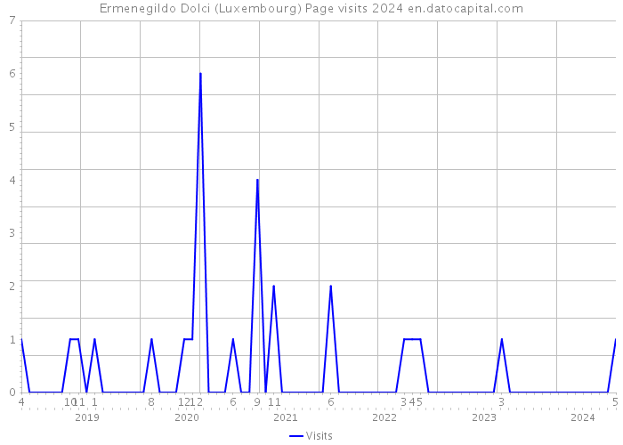 Ermenegildo Dolci (Luxembourg) Page visits 2024 