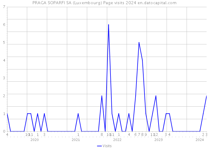 PRAGA SOPARFI SA (Luxembourg) Page visits 2024 
