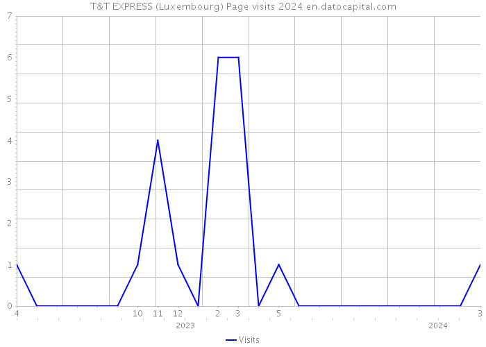T&T EXPRESS (Luxembourg) Page visits 2024 