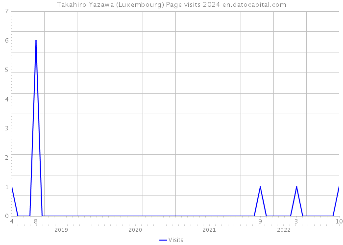 Takahiro Yazawa (Luxembourg) Page visits 2024 