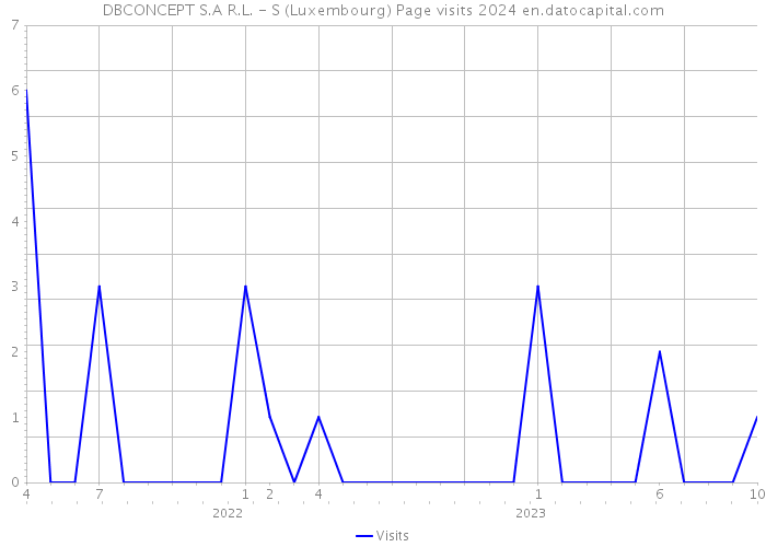DBCONCEPT S.A R.L. - S (Luxembourg) Page visits 2024 