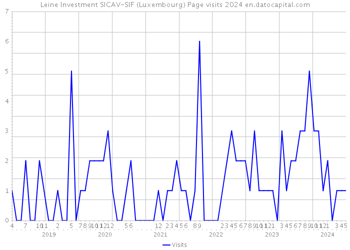 Leine Investment SICAV-SIF (Luxembourg) Page visits 2024 